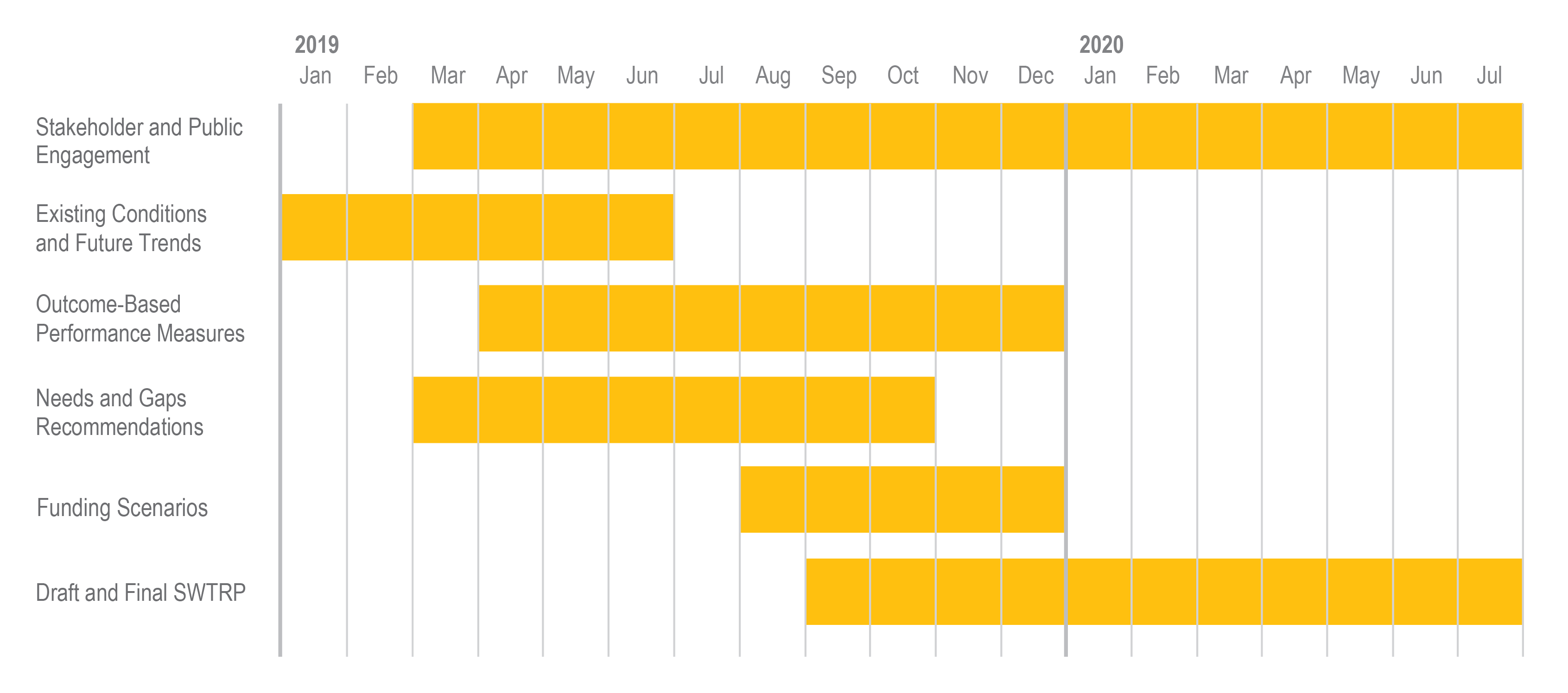 SWTRP Project Schedule