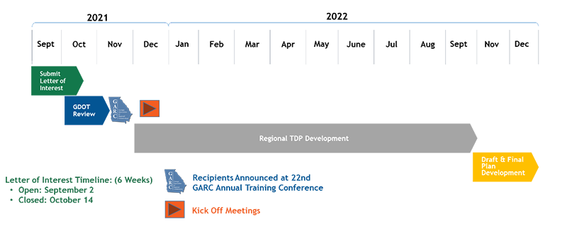 SWTRP Project Schedule