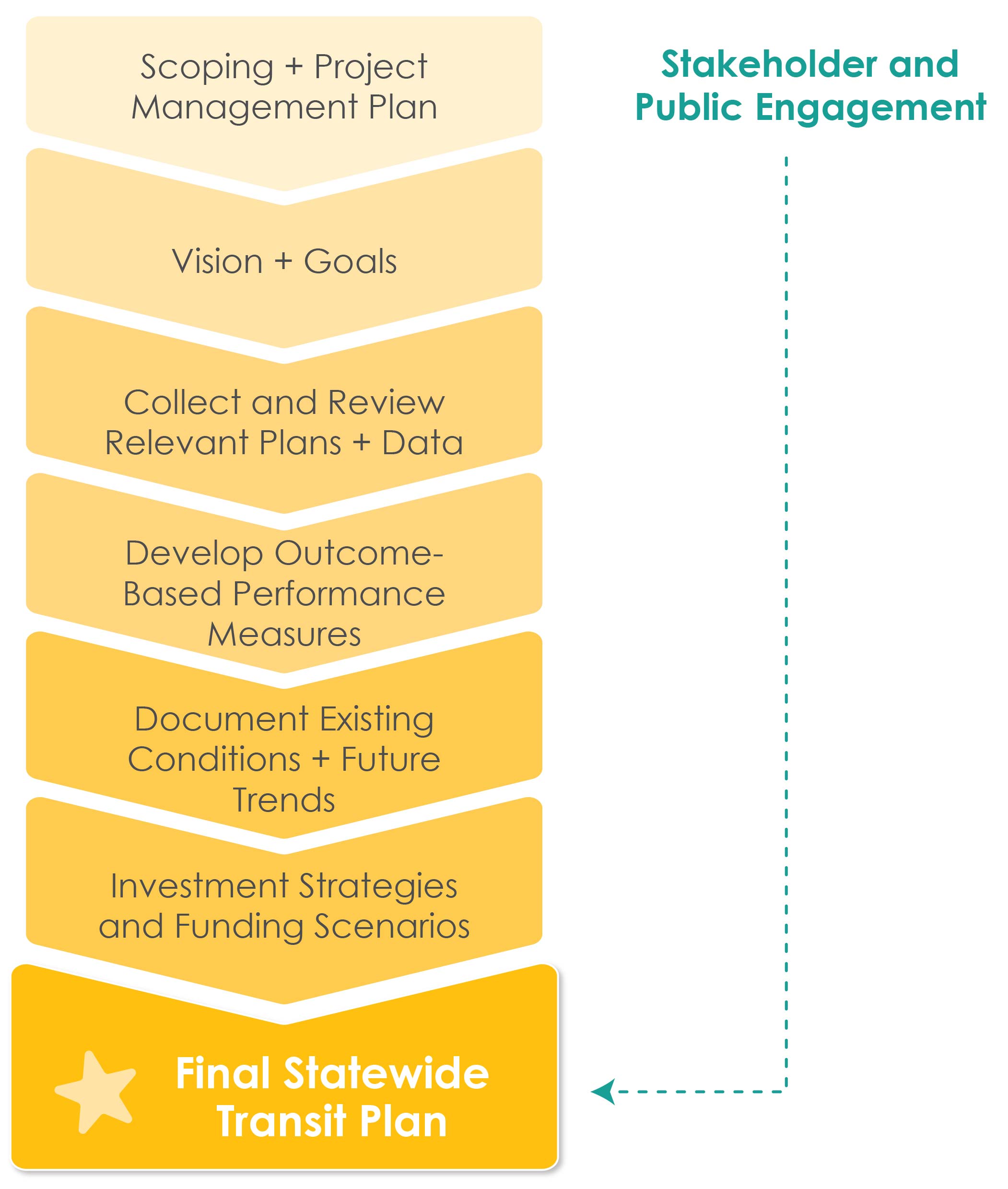 Transit Plan Study Process