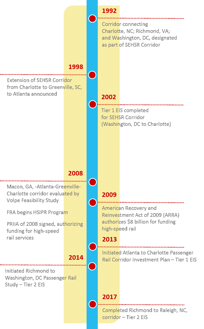 Corridor History