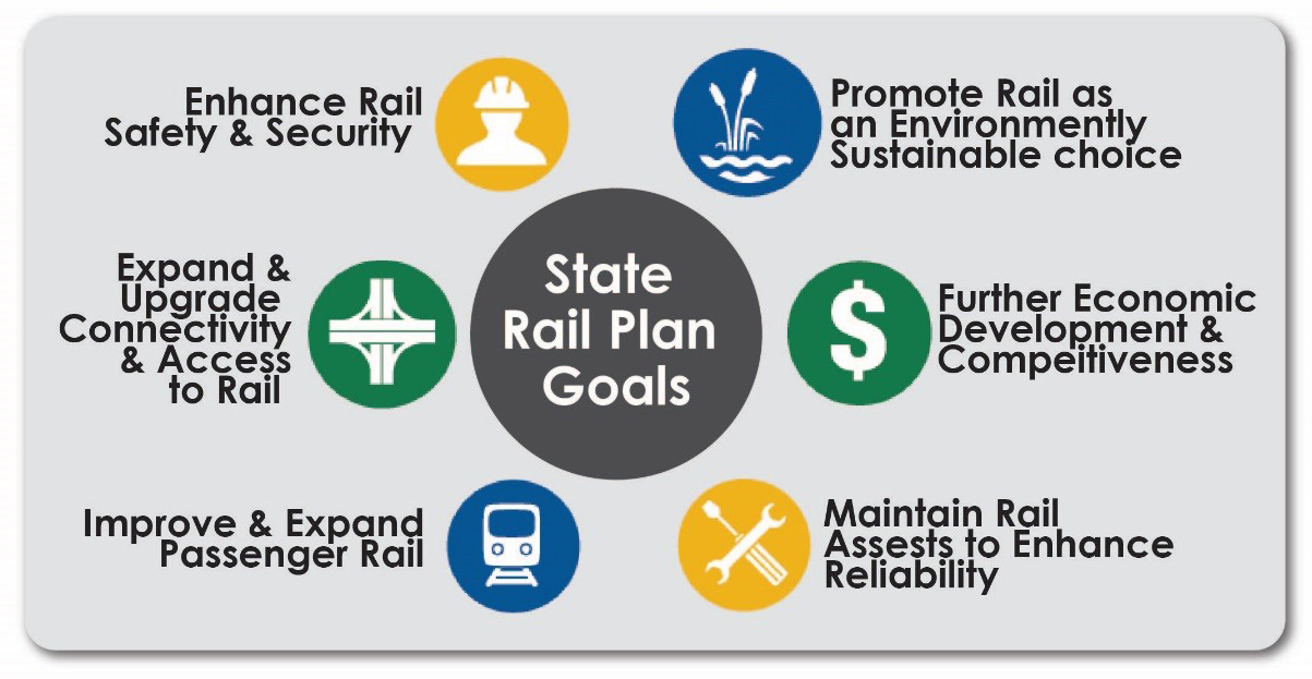 State Rail Plan Goals