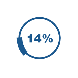 Women make up 26 percent of workforce