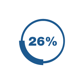 Women make up 26 percent of workforce