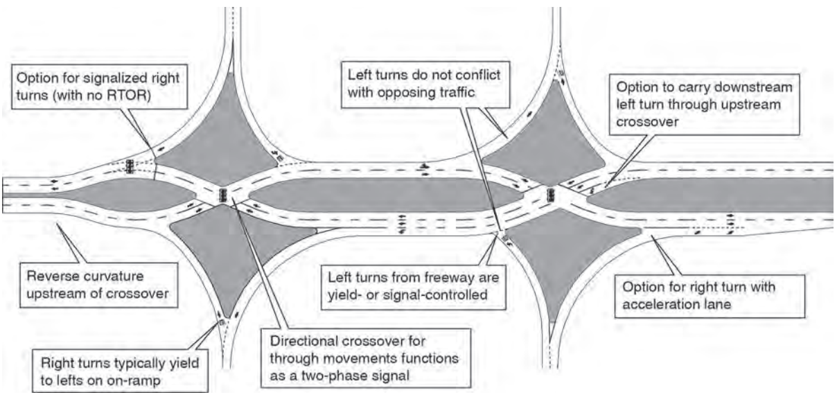 DDI Operations