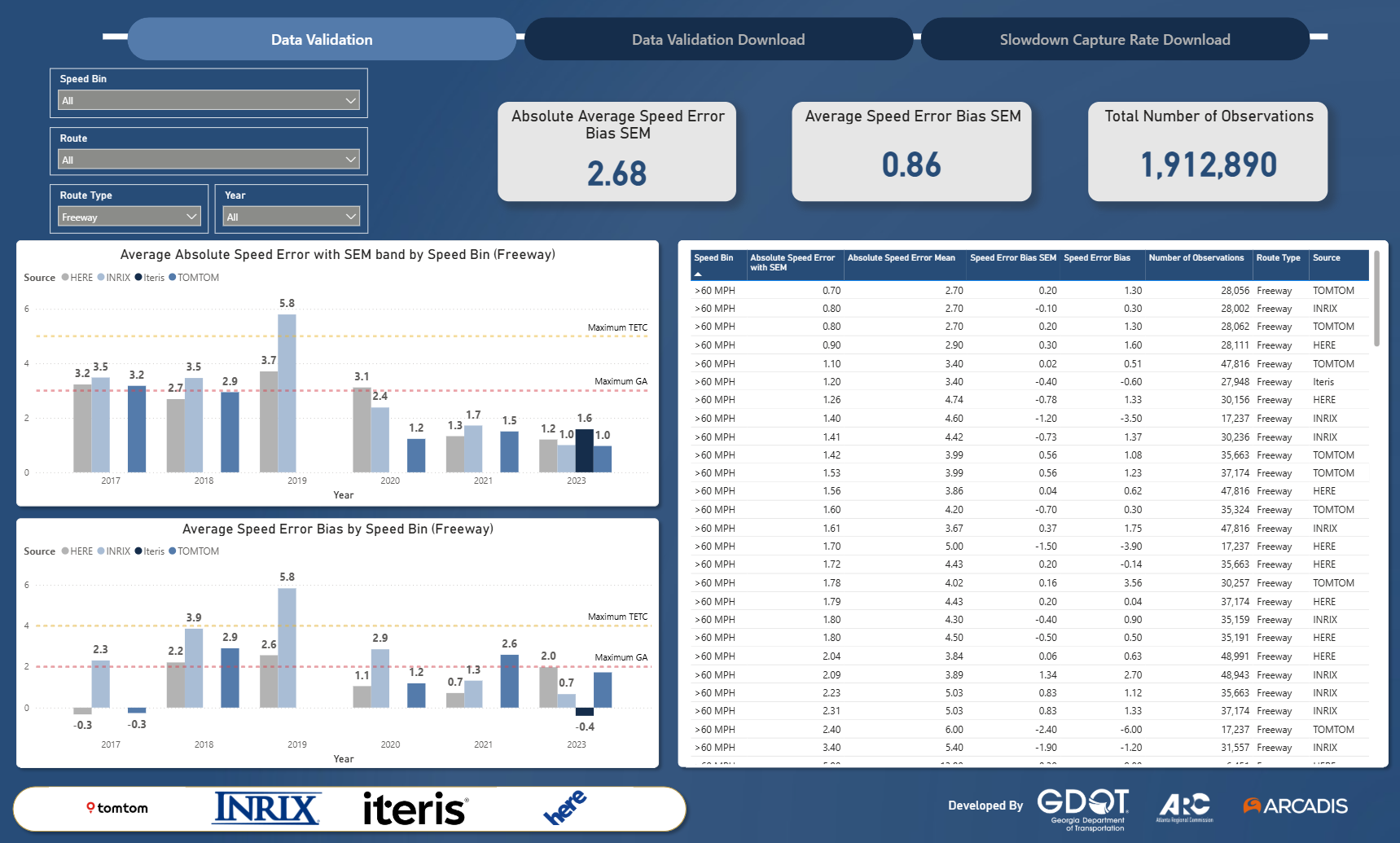 ARC Data Vaildation Reports Dashboard image