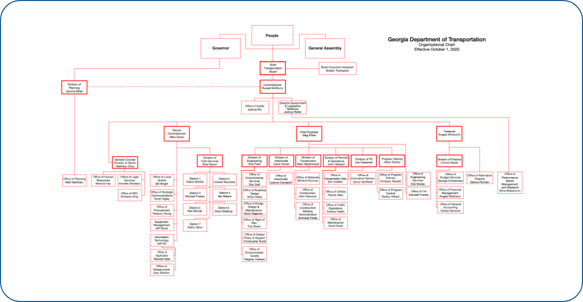 Organizational Chart